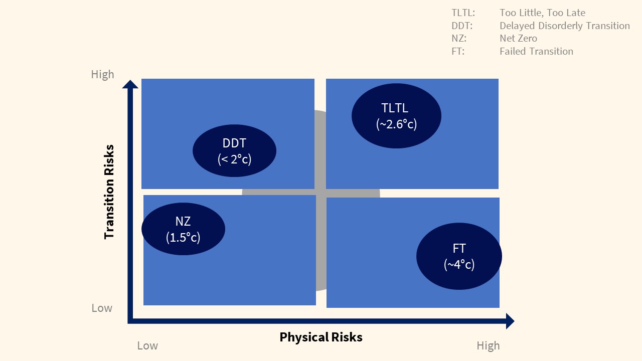 Climate scenario diagram