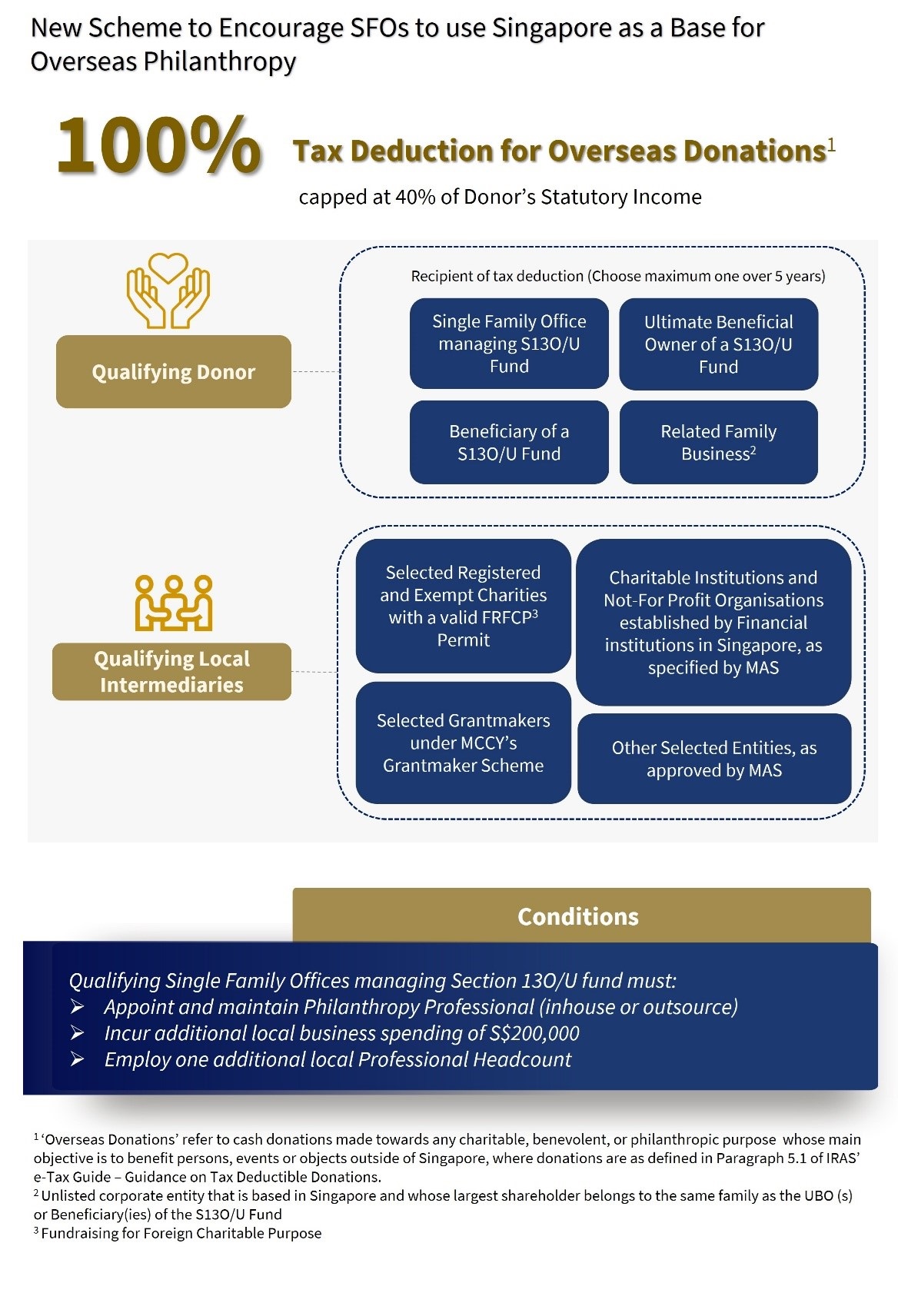 Overview of Philanthropy Tax Incentive Scheme